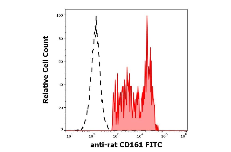 Flow Cytometry - Anti-CD161 Antibody [10/78] (FITC) (A85633)