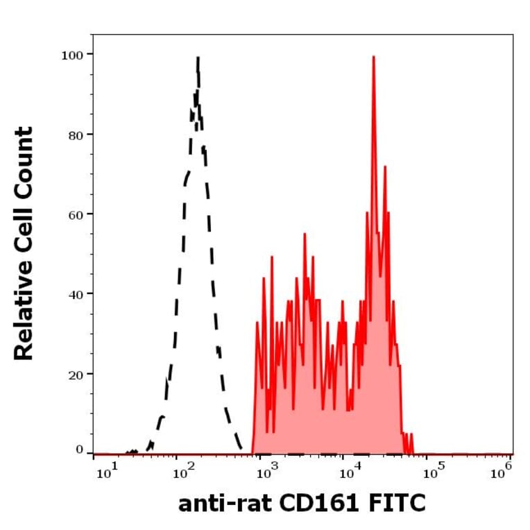 Flow Cytometry - Anti-CD161 Antibody [10/78] (FITC) (A85633)