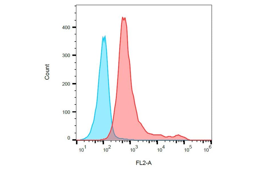 Flow Cytometry - Anti-CD161 Antibody [10/78] (PE) (A85632) - Antibodies.com