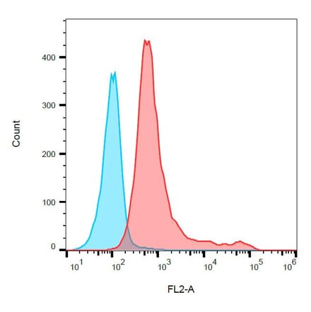 Flow Cytometry - Anti-CD161 Antibody [10/78] (PE) (A85632) - Antibodies.com
