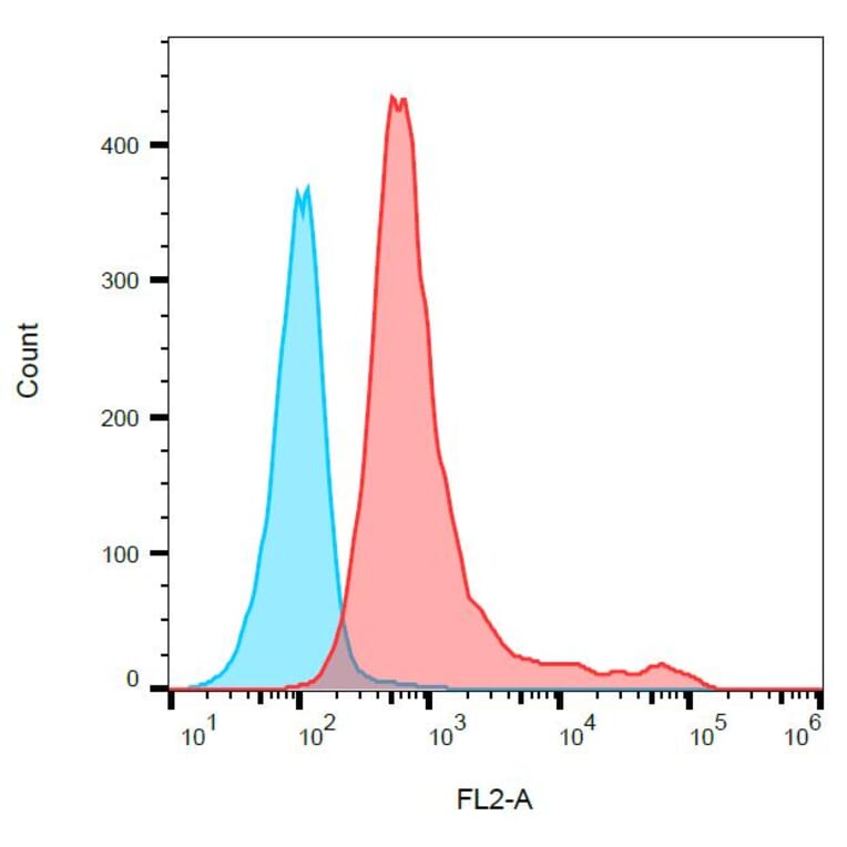 Flow Cytometry - Anti-CD161 Antibody [10/78] (PE) (A85632) - Antibodies.com