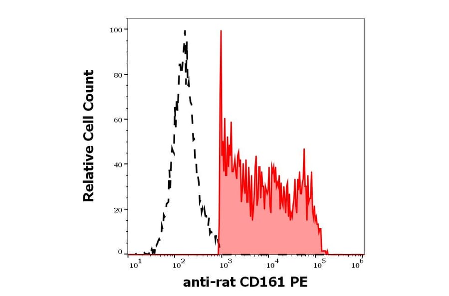 Flow Cytometry - Anti-CD161 Antibody [10/78] (PE) (A85634)