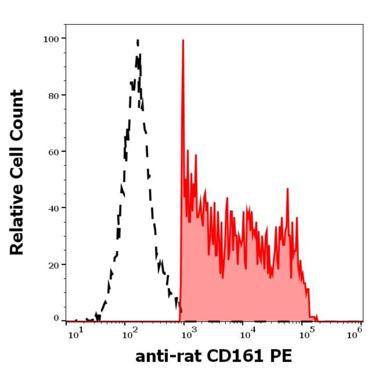 Flow Cytometry - Anti-CD161 Antibody [10/78] (PE) (A85634)