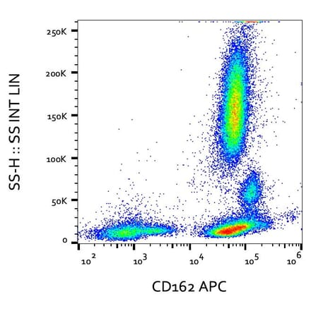 Flow Cytometry - Anti-PSGL-1 Antibody [TC2] (APC) (A85635)