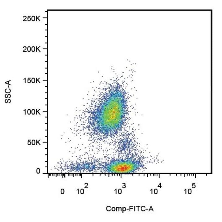 Flow Cytometry - Anti-PSGL-1 Antibody [TC2] (A85640)