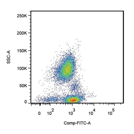 Flow Cytometry - Anti-CD162 Antibody [TC2] (A85638) - Antibodies.com