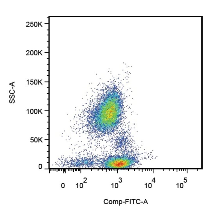 Flow Cytometry - Anti-CD162 Antibody [TC2] (A85638) - Antibodies.com