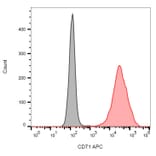 Flow Cytometry - Anti-Transferrin Receptor Antibody [MEM-75] (APC) (A85643)