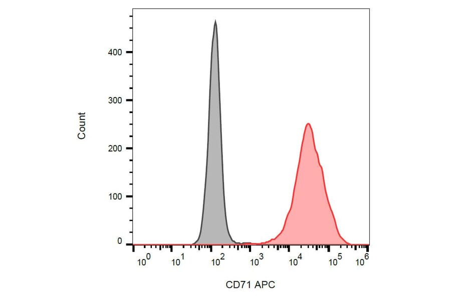 Flow Cytometry - Anti-CD71 Antibody [MEM-75] (APC) (A85640) - Antibodies.com