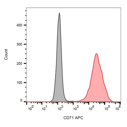 Flow Cytometry - Anti-CD71 Antibody [MEM-75] (APC) (A85640) - Antibodies.com