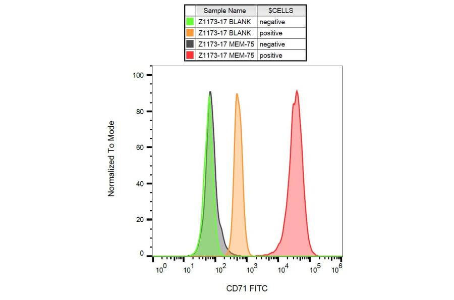 Flow Cytometry - Anti-Transferrin Receptor Antibody [MEM-75] (FITC) (A85645)