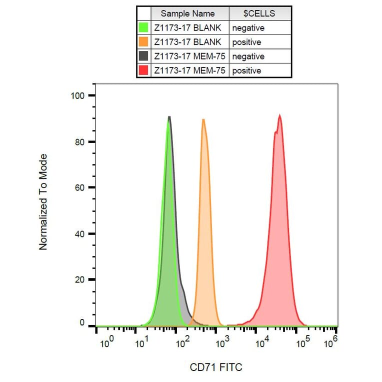 Flow Cytometry - Anti-CD71 Antibody [MEM-75] (FITC) (A85644) - Antibodies.com