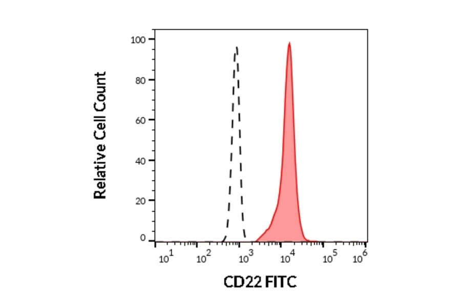 Flow Cytometry - Anti-CD22 Antibody [IS7] (FITC) (A85646)