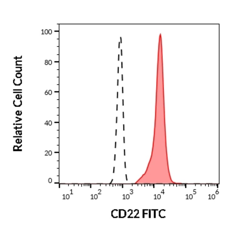 Flow Cytometry - Anti-CD22 Antibody [IS7] (FITC) (A85646)