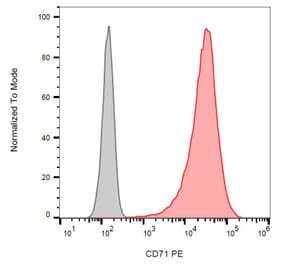Flow Cytometry - Anti-CD71 Antibody [MEM-75] (PE) (A85645) - Antibodies.com