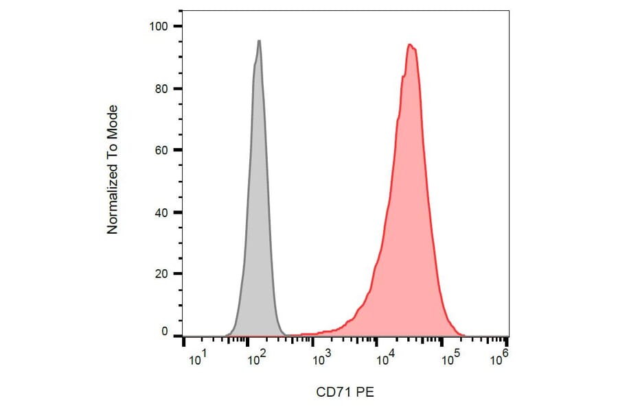 Flow Cytometry - Anti-CD71 Antibody [MEM-75] (PE) (A85645) - Antibodies.com