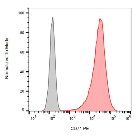 Flow Cytometry - Anti-CD71 Antibody [MEM-75] (PE) (A85645) - Antibodies.com