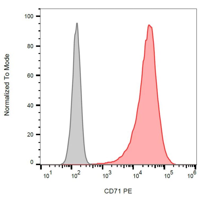 Flow Cytometry - Anti-CD71 Antibody [MEM-75] (PE) (A85645) - Antibodies.com