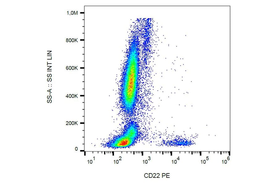 Flow Cytometry - Anti-CD22 Antibody [IS7] (PE) (A85647) - Antibodies.com