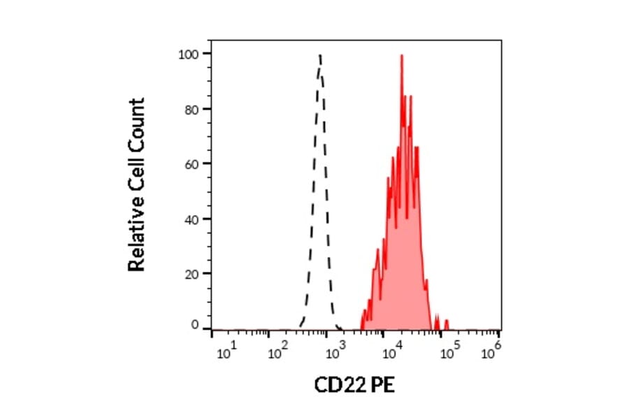 Flow Cytometry - Anti-CD22 Antibody [IS7] (PE) (A85617) - Antibodies.com
