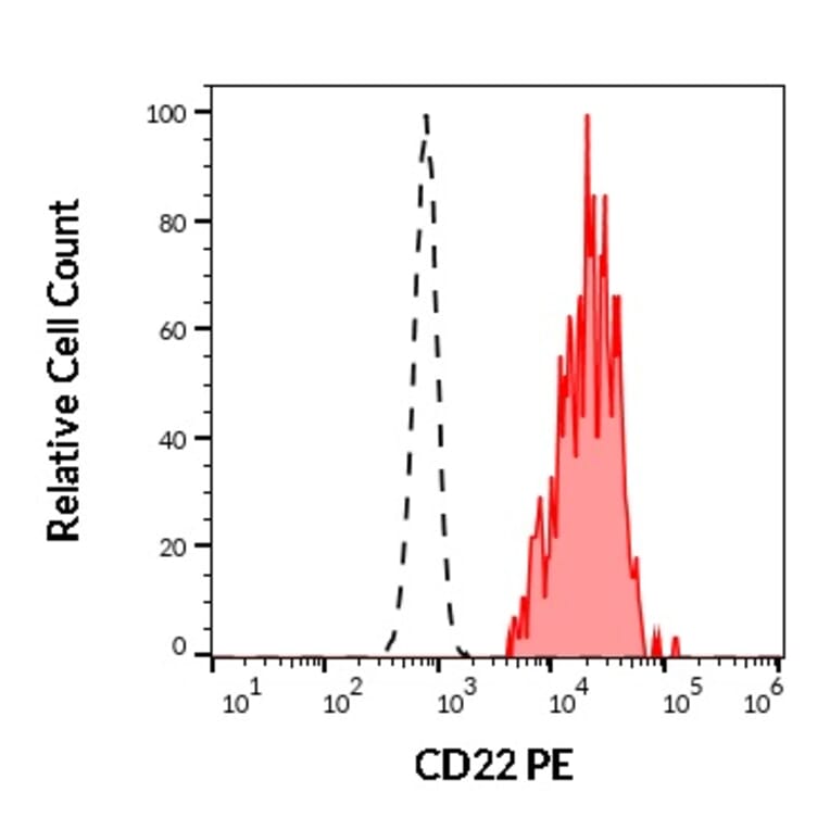 Flow Cytometry - Anti-CD22 Antibody [IS7] (PE) (A85617) - Antibodies.com