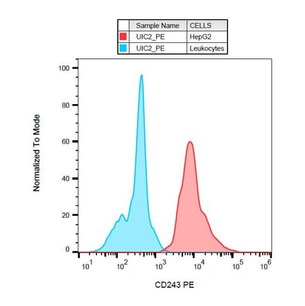 Flow Cytometry - Anti-P Glycoprotein Antibody [UIC2] (PE) (A85649)