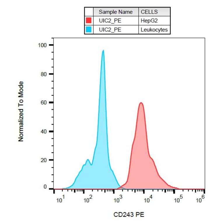 Flow Cytometry - Anti-P Glycoprotein Antibody [UIC2] (PE) (A85649)