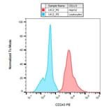 Flow Cytometry - Anti-P Glycoprotein Antibody [UIC2] (PE) (A85649)