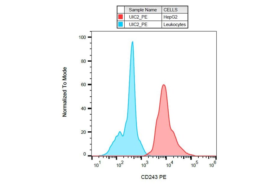 Flow Cytometry - Anti-CD243 Antibody [UIC2] (PE) (A85648) - Antibodies.com