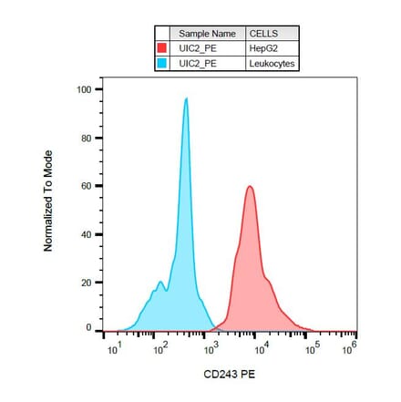 Flow Cytometry - Anti-CD243 Antibody [UIC2] (PE) (A85648) - Antibodies.com