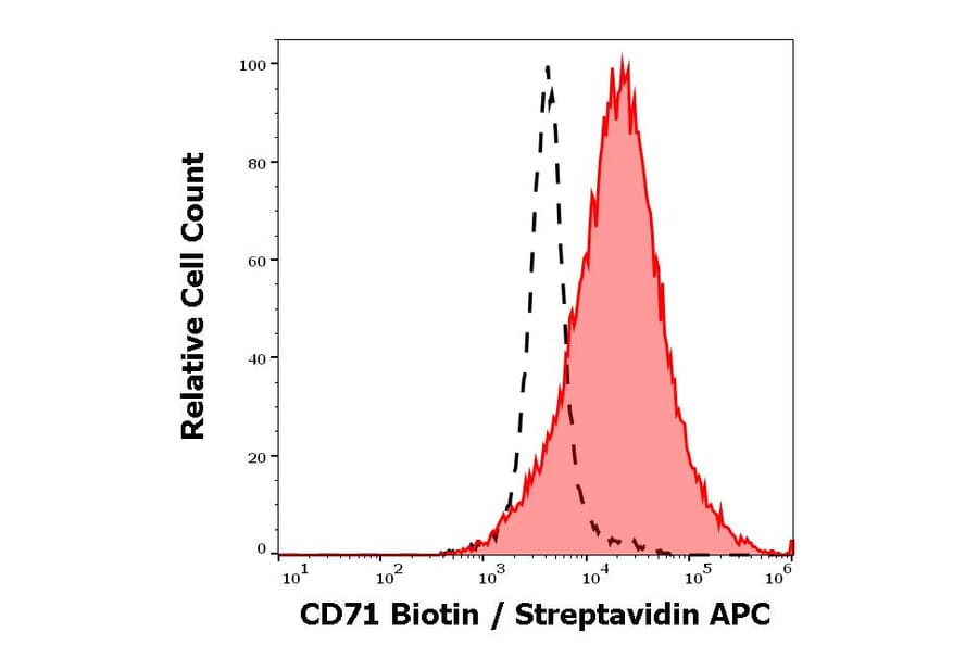 Flow Cytometry - Anti-CD71 Antibody [MEM-75] (Biotin) (A85651) - Antibodies.com