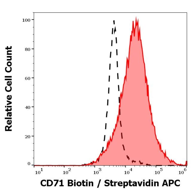 Flow Cytometry - Anti-CD71 Antibody [MEM-75] (Biotin) (A85651) - Antibodies.com