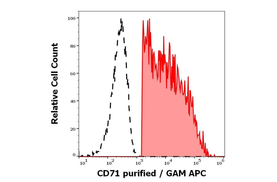 Flow Cytometry - Anti-Transferrin Receptor Antibody [MEM-75] (A85654)