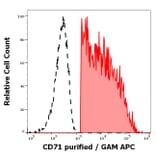 Flow Cytometry - Anti-Transferrin Receptor Antibody [MEM-75] (A85654)