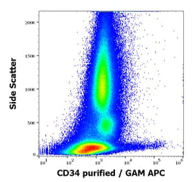 Flow Cytometry - Anti-CD34 Antibody [QBEnd-10] - BSA and Azide free (A85659)