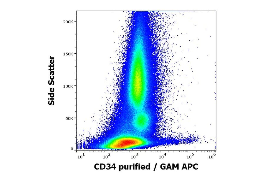 Flow Cytometry - Anti-CD34 Antibody [QBEnd-10] - BSA and Azide free (A85659)