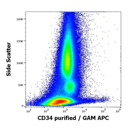 Flow Cytometry - Anti-CD34 Antibody [QBEnd-10] - BSA and Azide free (A85659)