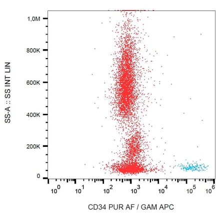 Flow Cytometry - Anti-CD34 Antibody [QBEnd-10] - BSA and Azide free (A85654) - Antibodies.com