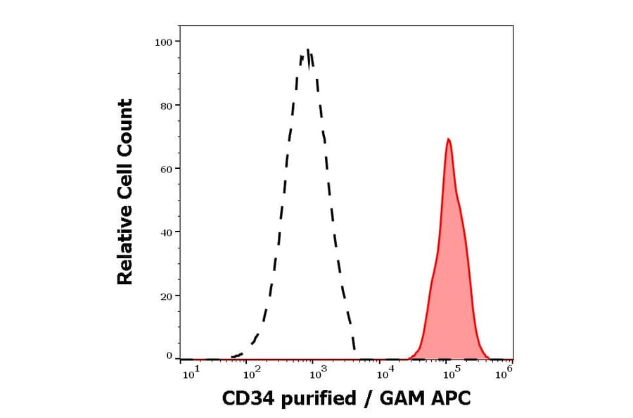 Flow Cytometry - Anti-CD34 Antibody [QBEnd-10] - BSA and Azide free (A85659)