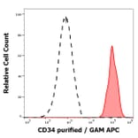 Flow Cytometry - Anti-CD34 Antibody [QBEnd-10] - BSA and Azide free (A85659)