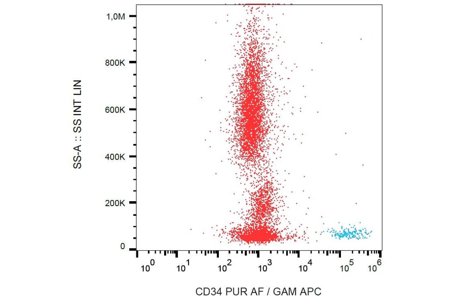 Flow Cytometry - Anti-CD34 Antibody [QBEnd-10] - BSA and Azide free (A85659)