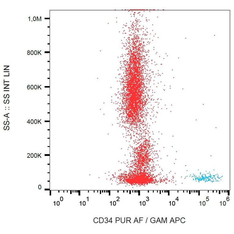 Flow Cytometry - Anti-CD34 Antibody [QBEnd-10] - BSA and Azide free (A85659)