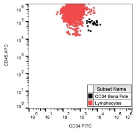 Flow Cytometry - Anti-CD34 Antibody [QBEnd-10] (FITC) (A85659) - Antibodies.com