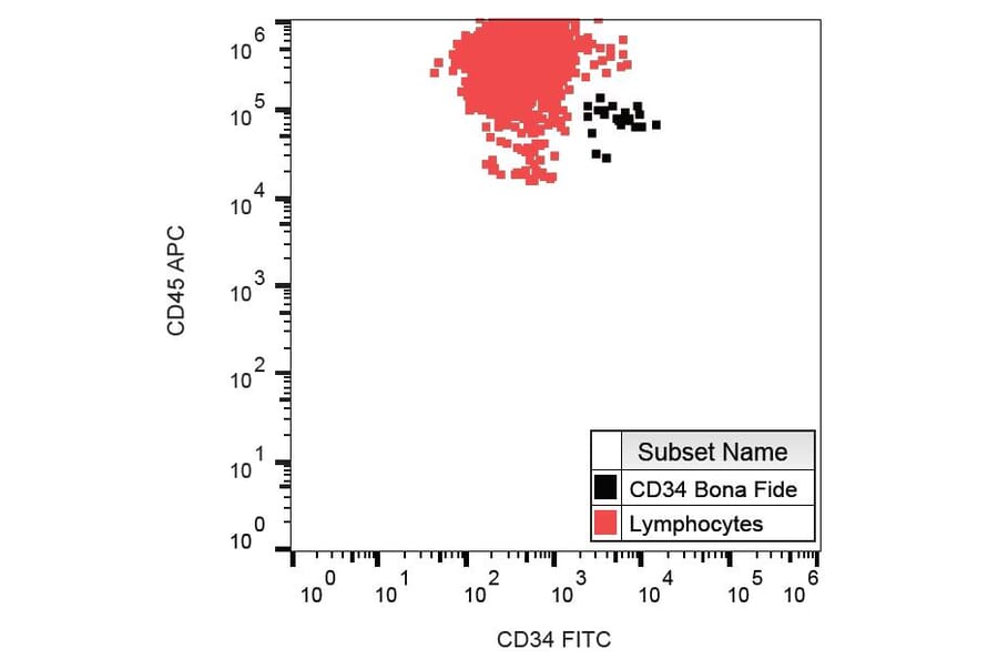 Flow Cytometry - Anti-CD34 Antibody [QBEnd-10] (FITC) (A85659) - Antibodies.com
