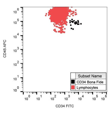 Flow Cytometry - Anti-CD34 Antibody [QBEnd-10] (FITC) (A85659) - Antibodies.com