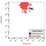 Flow Cytometry - Anti-CD34 Antibody [QBEnd-10] (FITC) (A85659) - Antibodies.com
