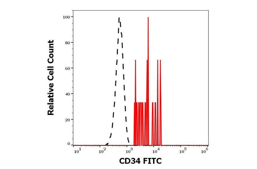 Flow Cytometry - Anti-CD34 Antibody [QBEnd-10] (FITC) (A85662)