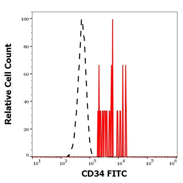 Flow Cytometry - Anti-CD34 Antibody [QBEnd-10] (FITC) (A85662)