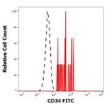 Flow Cytometry - Anti-CD34 Antibody [QBEnd-10] (FITC) (A85662)