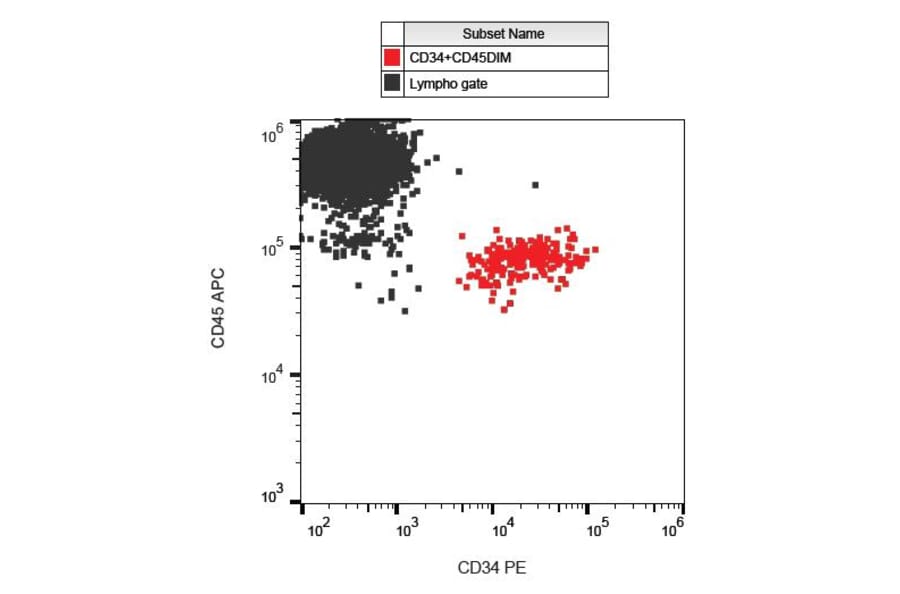 Flow Cytometry - Anti-CD34 Antibody [QBEnd-10] (PE) (A85662) - Antibodies.com